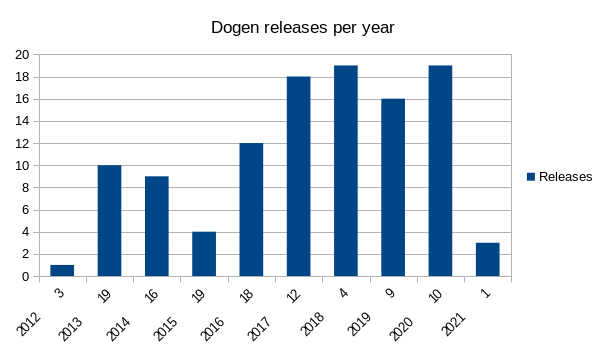 dogen_releases_per_year.png