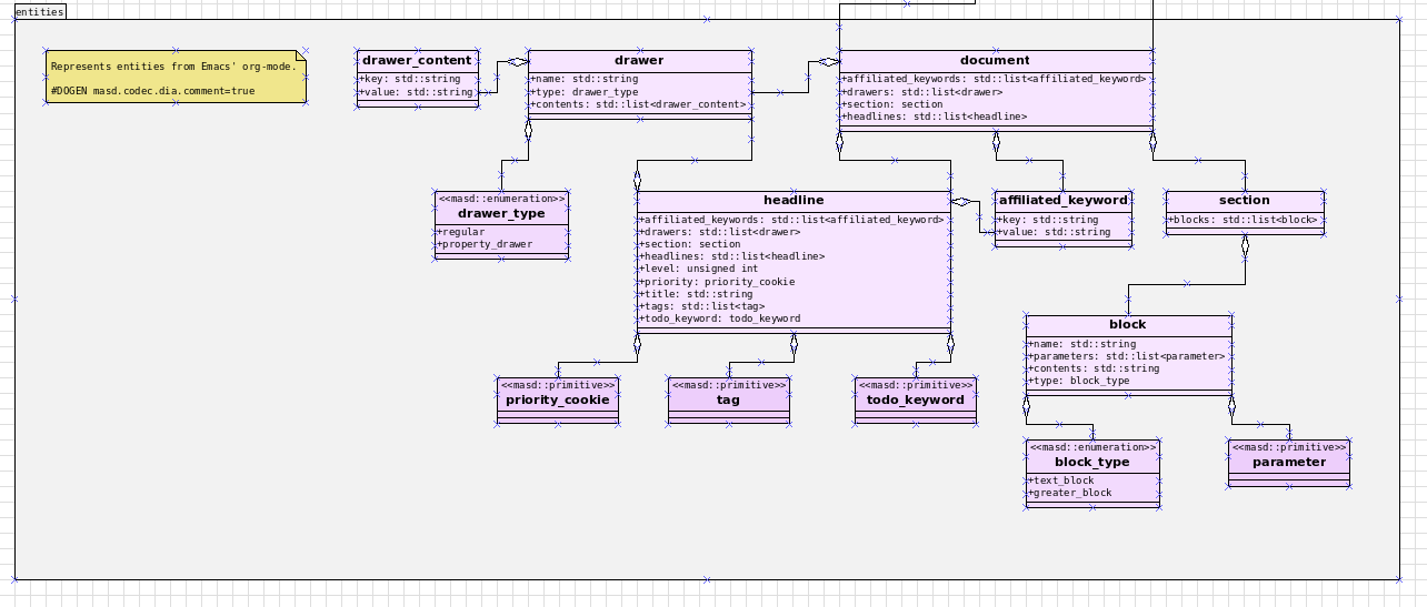 masd_org_mode_model.png