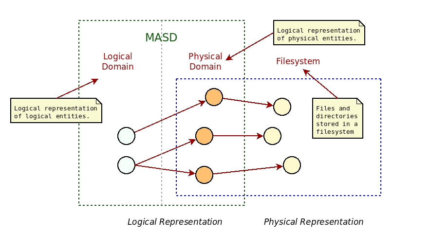 masd_physical_to_filesystem.png