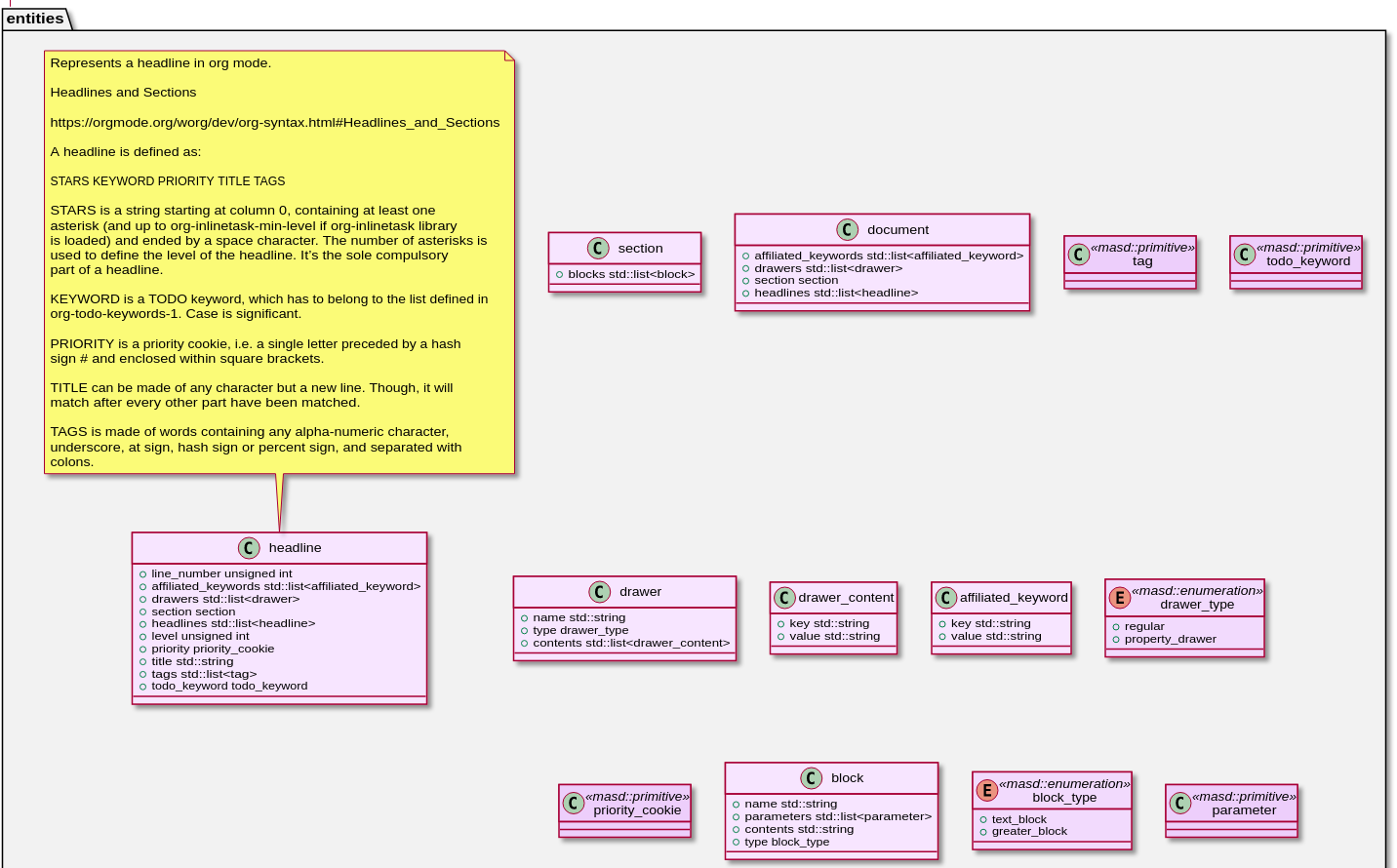 plantuml_org_mode_model.png